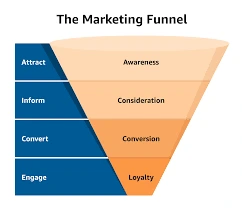 funnel in digital marketing