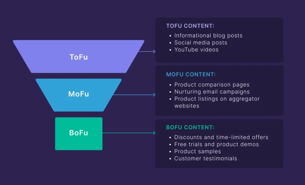 phases of a digital marketing journey
